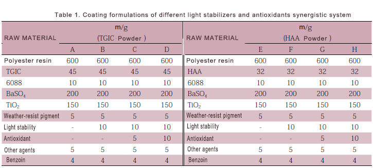 Составы покрытий с синергетической системой различных светостабилизаторов и антиоксидантов
