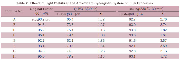 Влияние светостабилизатора и антиоксидантной синергетической системы на свойства пленки
