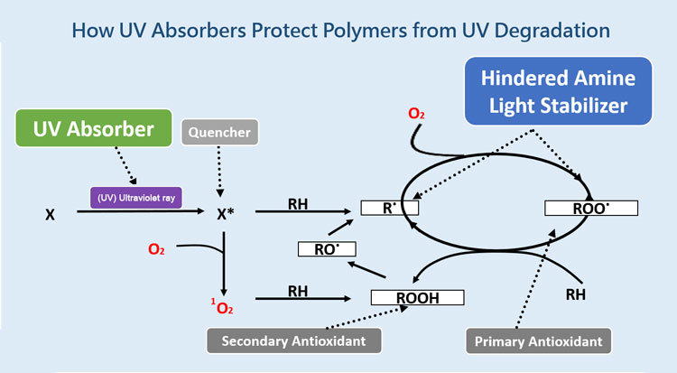 Как поглотители УФ-излучения защищают полимеры