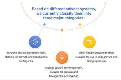 К какой классификации относятся полиамидные смолы?