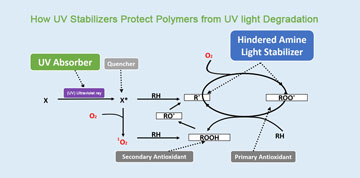 Как УФ-стабилизаторы защищают полимеры от деградации УФ-светом?
